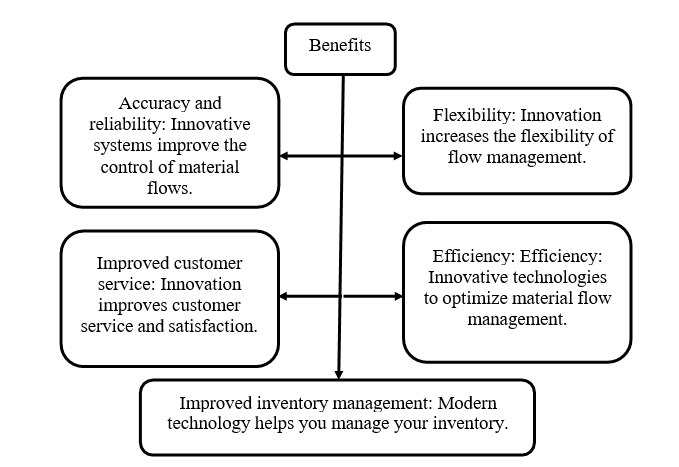 The benefits of an innovative approach to material flow management