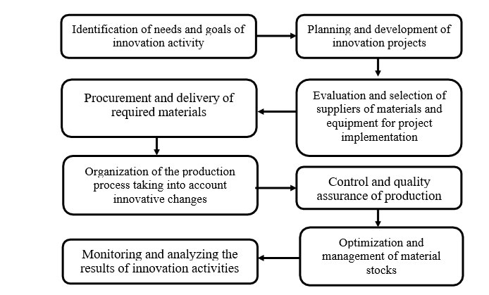 Example scheme of material flows management in the innovative activity of the enterprise