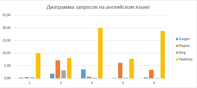 Рисунок 3 – Изменение результатов поиска в процентах на английском языке