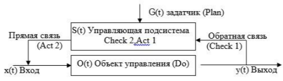 PDCA ��� ��������������� ������� ����������