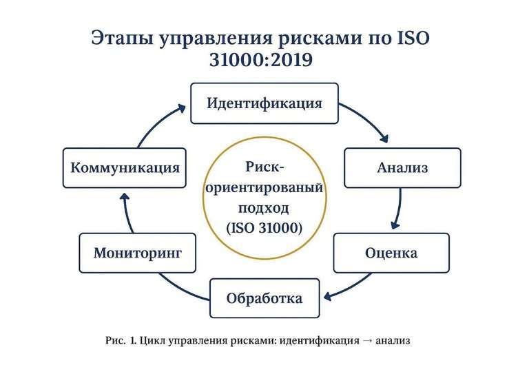 ���� ���������� ������� �� ISO 31000:2019