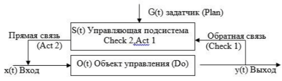 PDCA ��� ��������������� ������� ����������