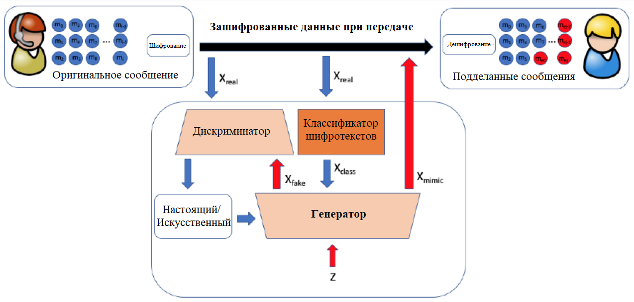 ����������� ������� GAN
