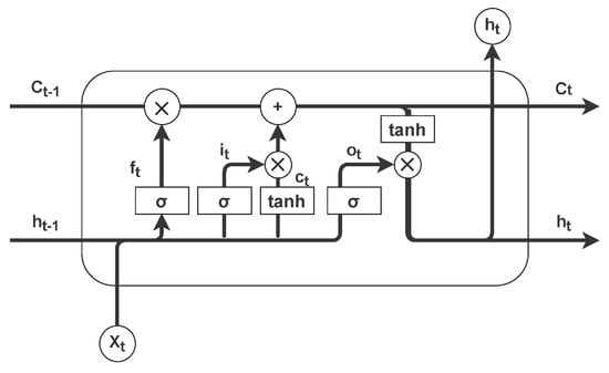 ����������� ������ LSTM