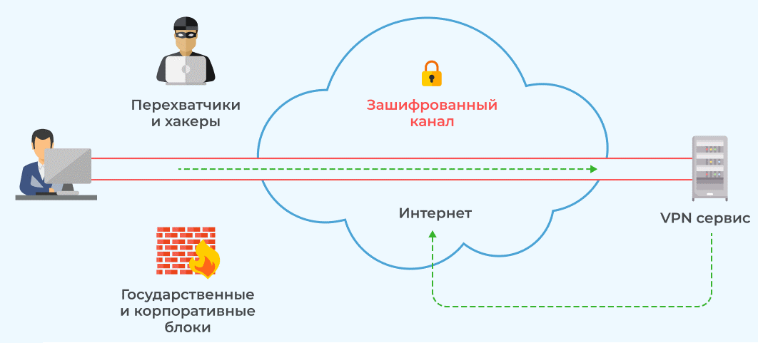 ������������� ������ ����� VPN-������