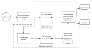 Структура системы распознавания лиц на основе MatLab