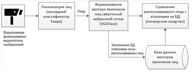 Основные процессы компьютерного распознавания лиц человека