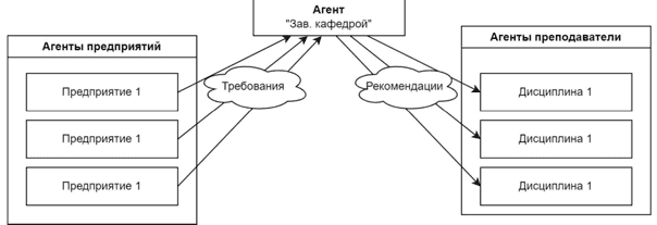 Схема формирования рекомендации по дополнению учебных программ дисциплин в мультиагентной системе