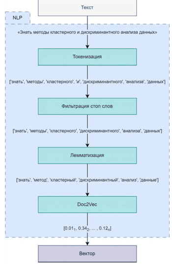 Конвейер NLP для преобразования текстового документа в вектор вещественных чисел заданного размера n