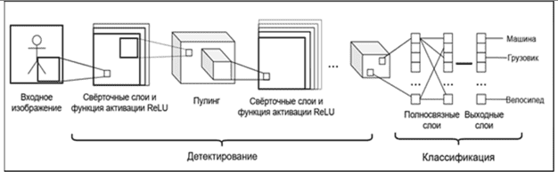 Архитектура работы свёрточной нейронной сети