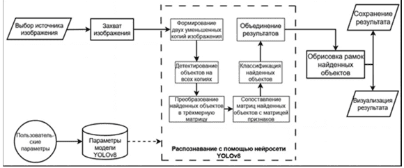 Функциональная схема системы распознавания объектов на изображении