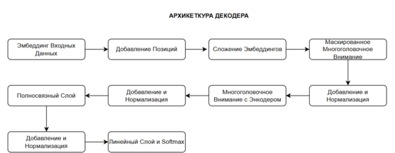 Схема работы типового декодера