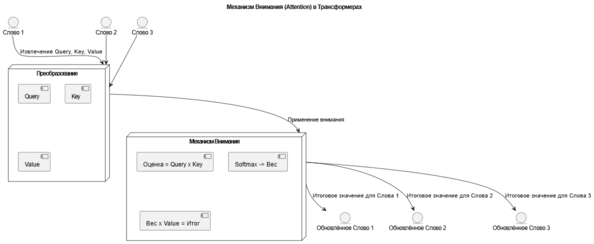 Архитектура механизма внимания в виде диаграммы компонентов на языке UML