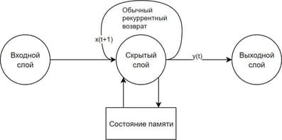 Общая структура рекуррентной нейронной сети LSTM