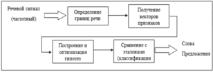 Схема типичного процесса распознавания речи