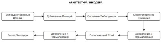 Схема работы типового энкодера