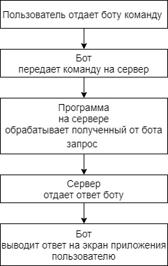 Взаимодействие пользователя с ботом