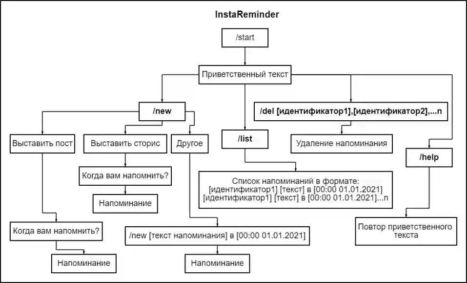 Схема алгоритма работы бота «InstaReminder»