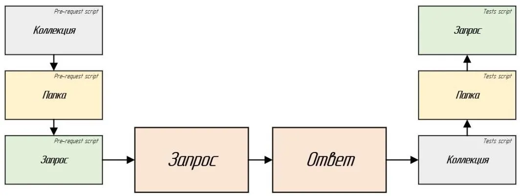 Схема зависимостей в Postman