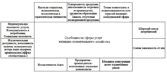 Рис. 1. Особенности функционирования сферы услуг ЖКХ, влияющие на эффективность управления