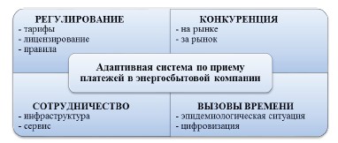 Рис. 1. Условия и факторы организации бизнес-процесса энергосбытовой компании по приему платежей