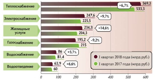 Рис. 2. Динамика задолженности за коммунальные услуги в России