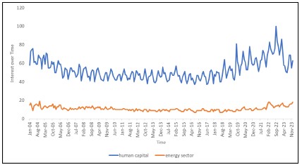 Рис. 3. Результаты анализа Google Trends для терминов 'human capital' и 'energy sector' (2004-2023).