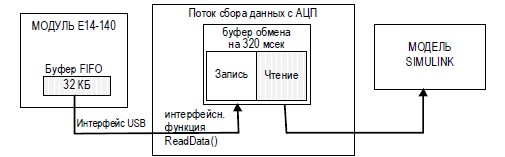 Рис. 4. Взаимодействие модуля E14-140 с Simulink