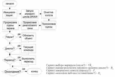 Укрупненная блок-схема алгоритма маршрута прохождения веб-квеста