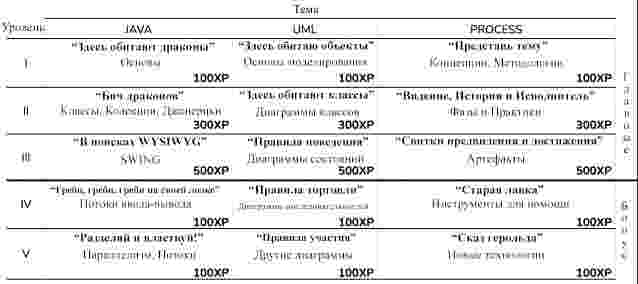Схема второстепенных квестов