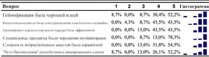 Результаты опроса обратной связи студентов LPRO.