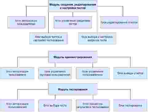 Структурная схема системы тестирования
