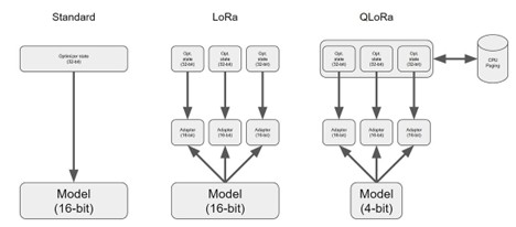 Сравнение схем дообучения LLM: Standard, LoRA и QLoRA