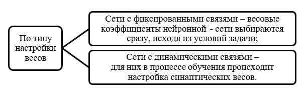 Классификация нейронных сетей по типу настройки весов