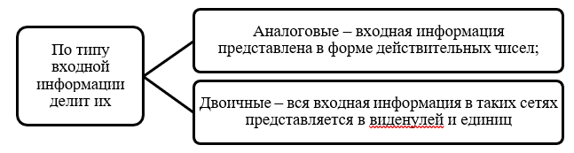 Классификация нейронных сетей по типу входной информации