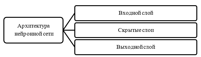 Архитектура нейронной сети
