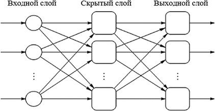 Многослойная нейронная сеть
