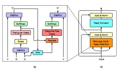 Упрощённая иллюстрация обзорного трансформера без синтаксических подсказок