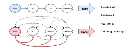 Обучение представлений для NLP