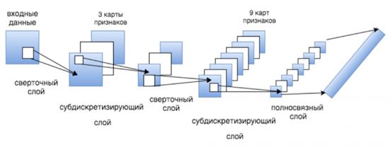 Сверточная нейронная сеть