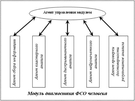 ����������� ������ �����������