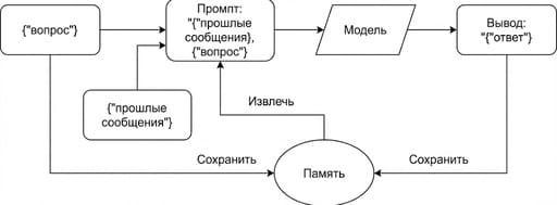 Representation of how memory works