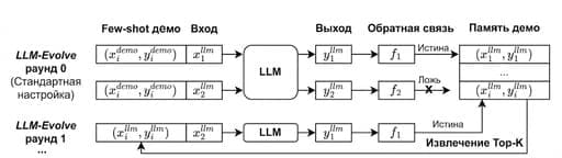 Overview of LLM-Evolve pipeline