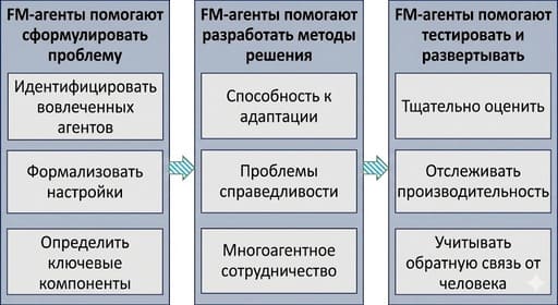 Overview of our proposed AI for social impact (AI4SI) workflow