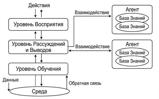 Functional architecture of autonomous intelligent agents
