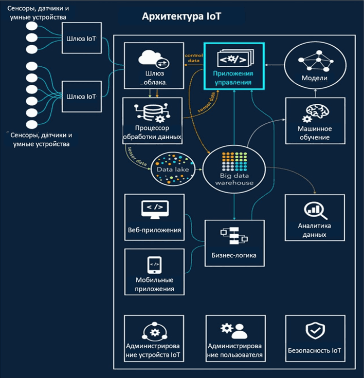 Архитектура IoT