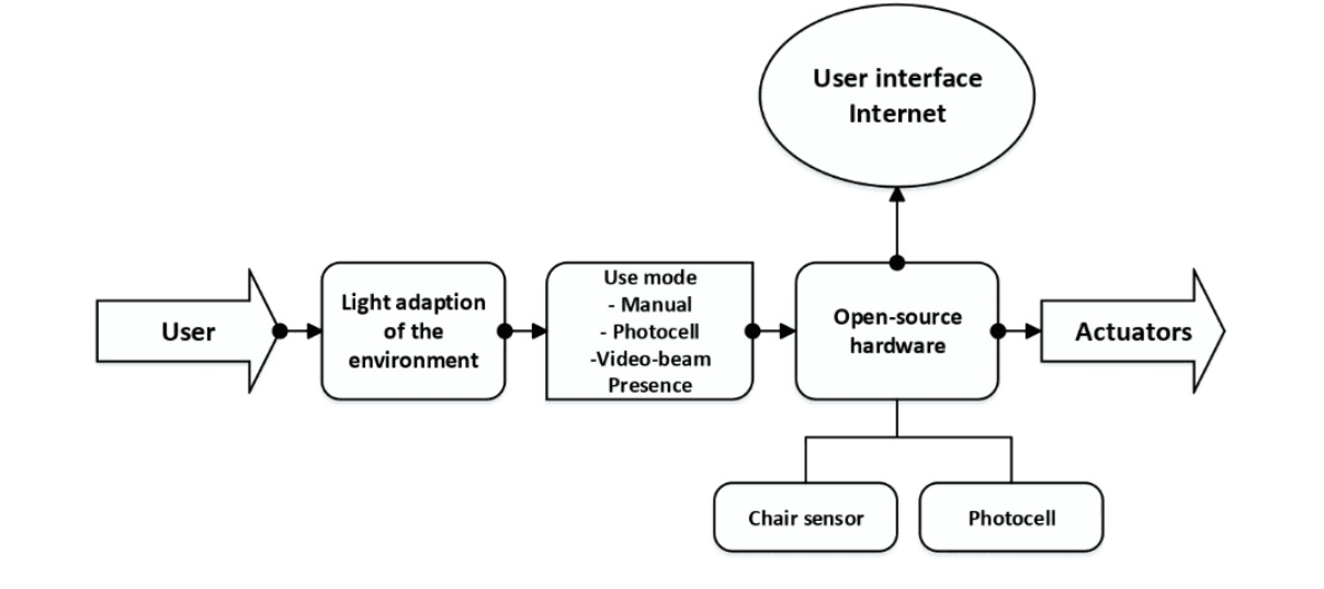 Рисунок 2: Блок-схема проектирования Smart Lumini на основе IoT