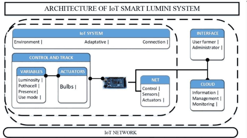 Рисунок 3: Архитектура системы на основе структурных уровней IoT