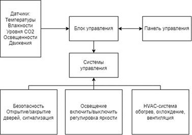 Архитектура системы «Умная аудитория»