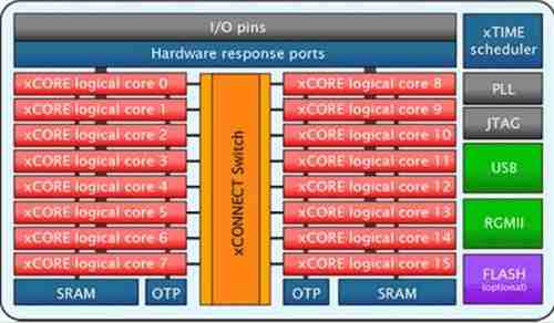 ������ ����� ������������� 32-� ���������� ���������������� XMOS xCORE-200